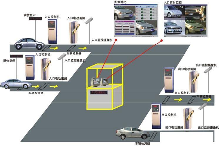 非接觸式IC卡智能停車場管理系統(tǒng)方案