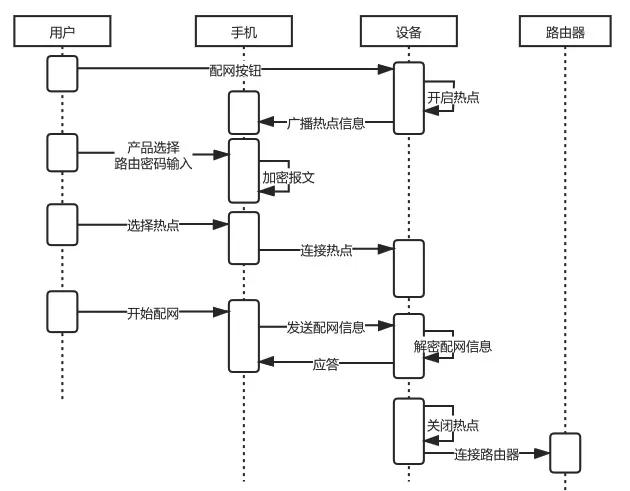 設備熱點配網(wǎng)