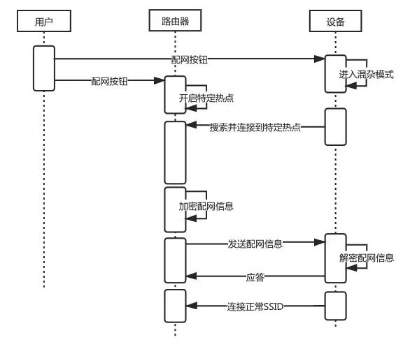 路由器配網(wǎng)