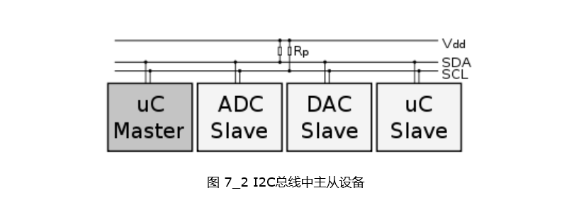 總線中主從設(shè)備