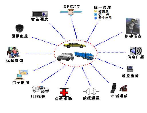 GPS車(chē)輛管理系統(tǒng)方案