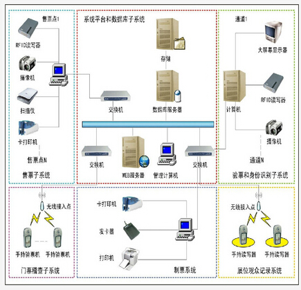 場館門票管理系統(tǒng)方案