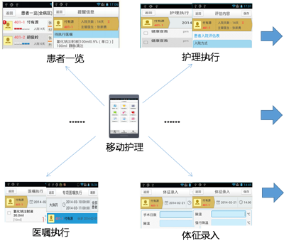 移動護理系統(tǒng)解決方案