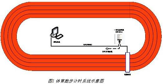 運(yùn)動(dòng)會(huì)檢錄計(jì)時(shí)記圈系統(tǒng)方案