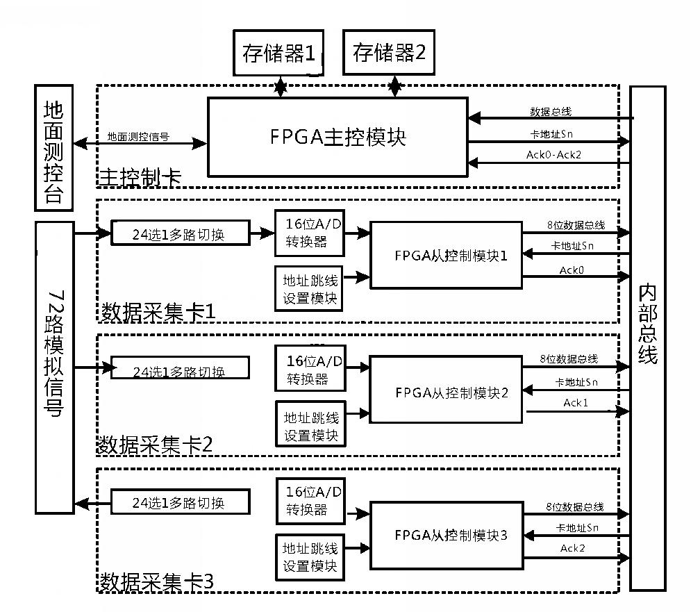 系統(tǒng)硬件設計