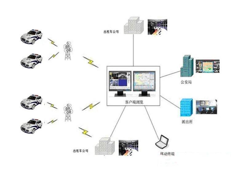 GPS車(chē)輛管理系統(tǒng)方案