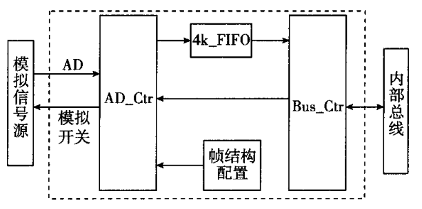 數(shù)據(jù)采集卡邏輯設計