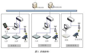 采用物聯(lián)網(wǎng)技術(shù)應(yīng)對現(xiàn)代醫(yī)藥倉庫管理系統(tǒng)解決方案