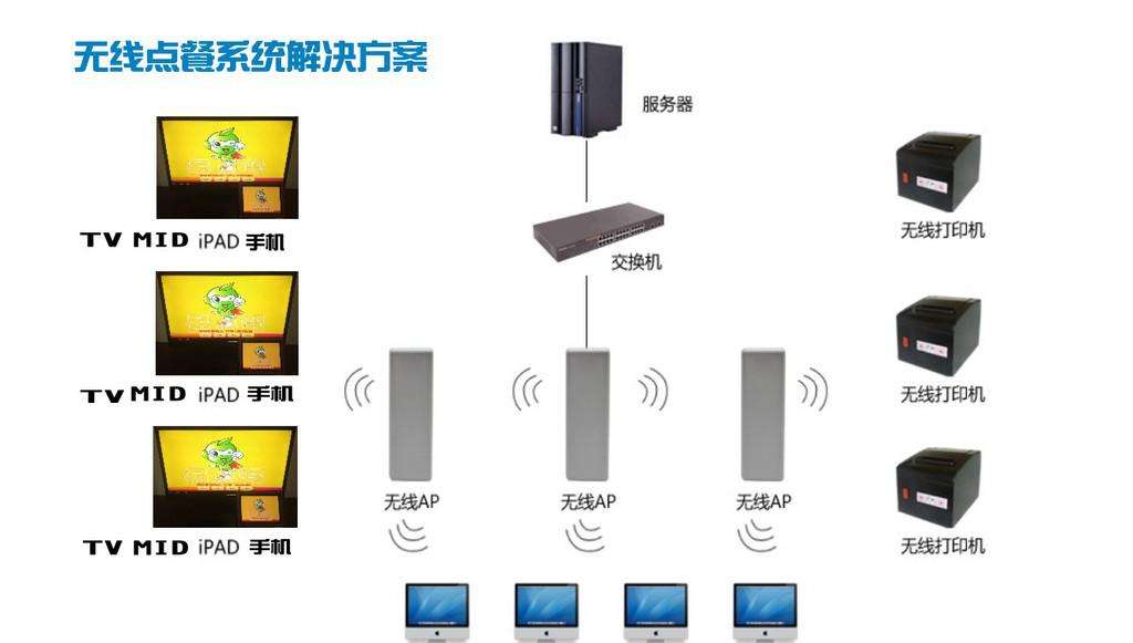 無線點餐系統(tǒng)解決方案