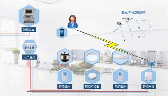 智能家居控制系統(tǒng)解決方案